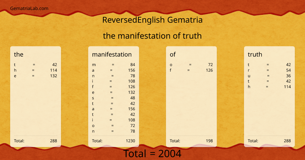 the manifestation of truth in reversedEnglish Gematria